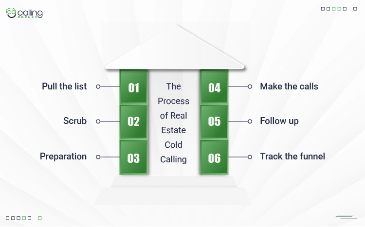 The Process of Real Estate Cold Calling