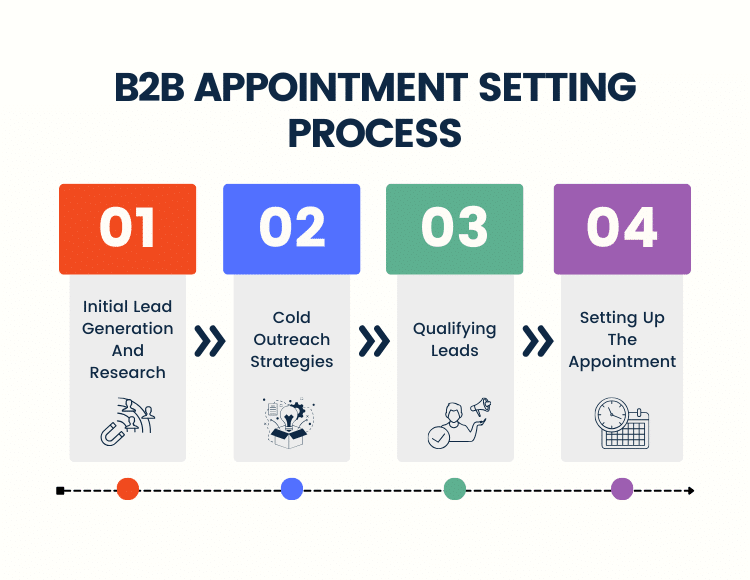 Appointment Setting for B2B 