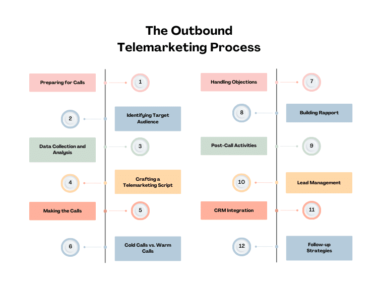 The Outbound Telemarketing Process