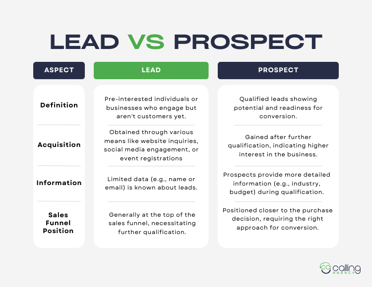 Lead vs Prospect