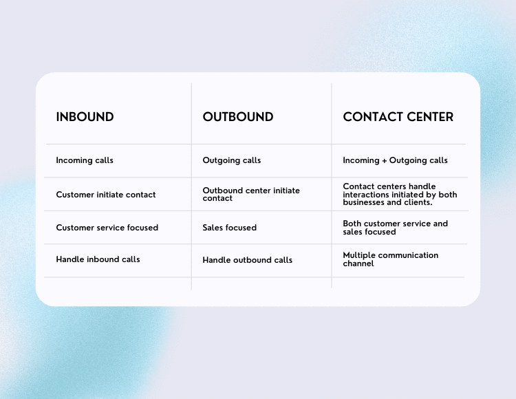 The Differences Between Inbound Outbound & Contact Center