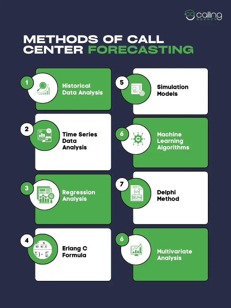 Methods of Call Center Forecasting