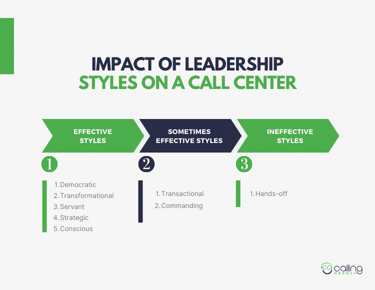 Impact of Leadership Styles on a Call Center