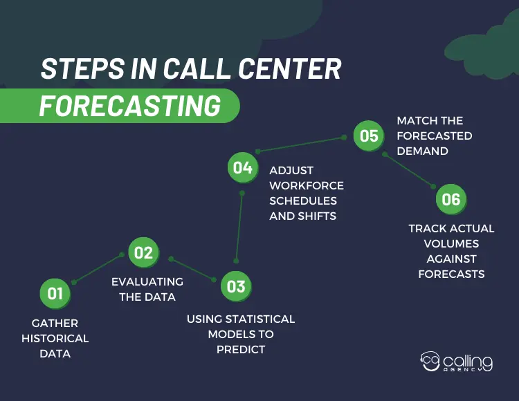 Steps In Call Center Forecasting