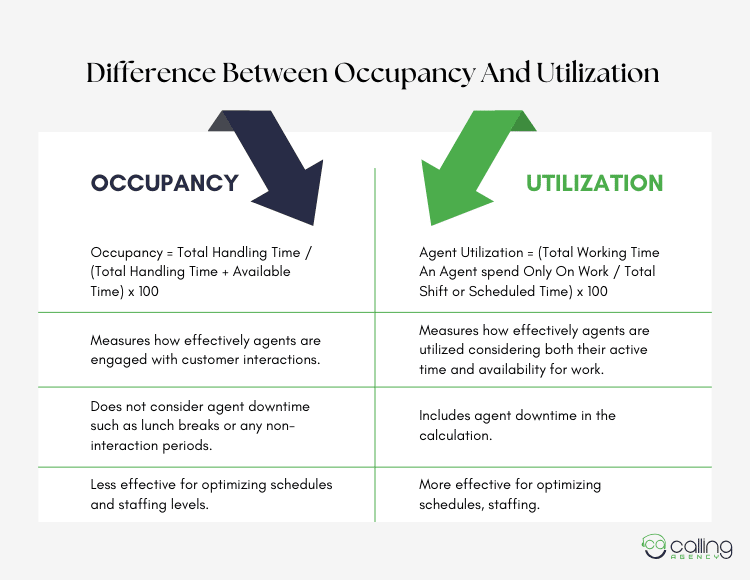 Difference Between Occupancy And Utilization