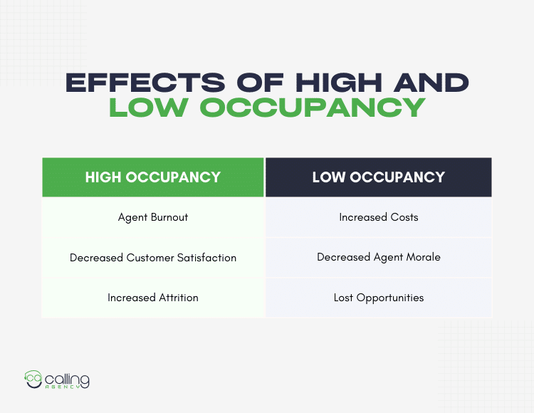 Effects Of High And Low Occupancy