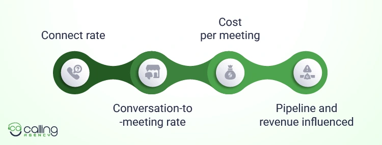 How Do You Measure the Value of Cold Calling