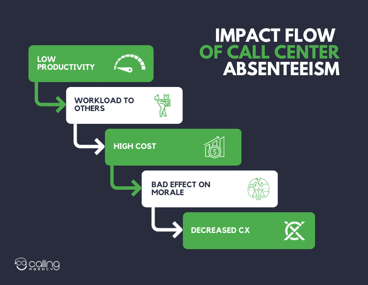 Impact Flow of Call Center Absenteeism