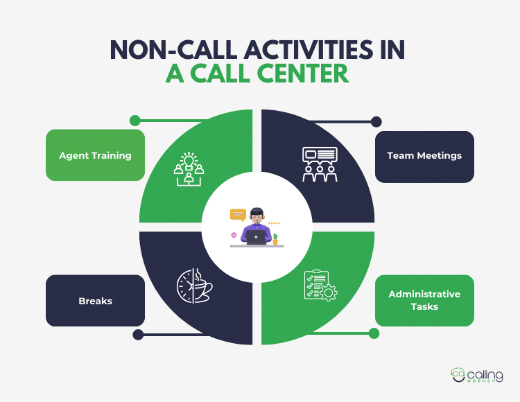 Non-Call Activities in a Call Center