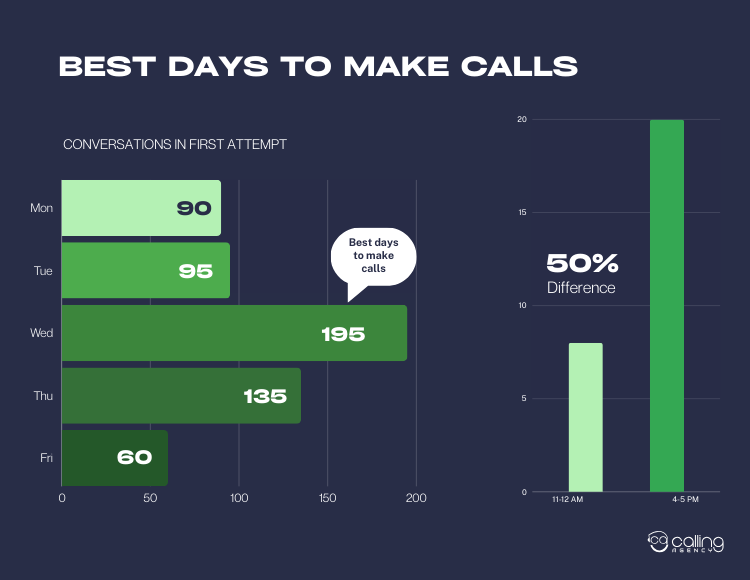 Best days to make calls