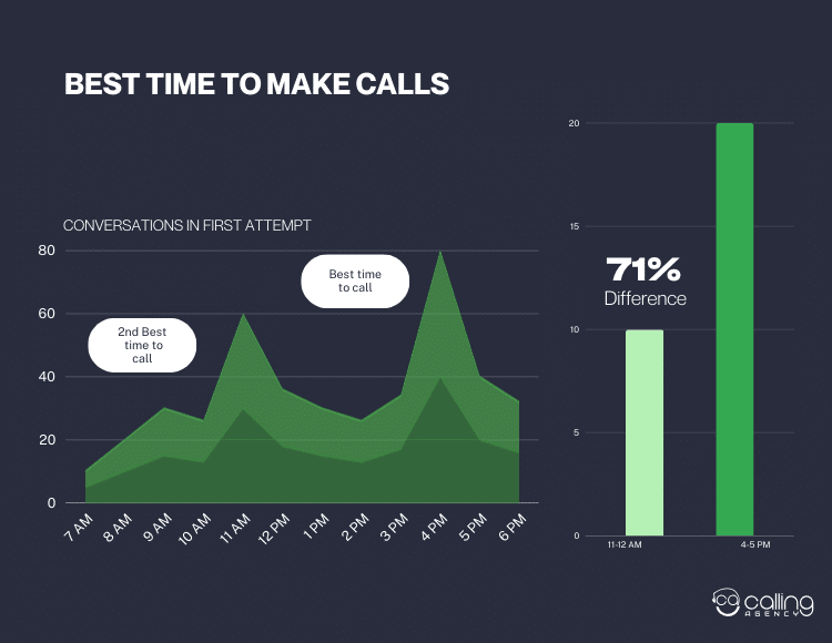 Best time to make calls