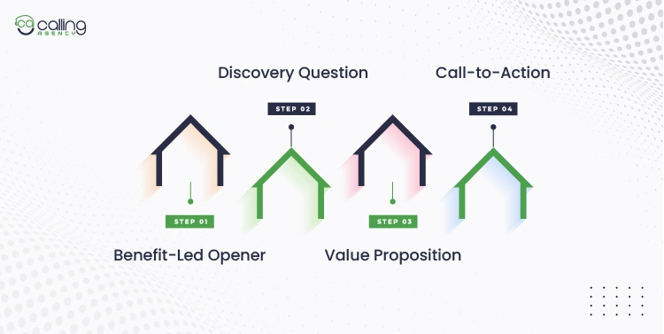 Steps In Commercial Real Estate Cold Calling Scripts
