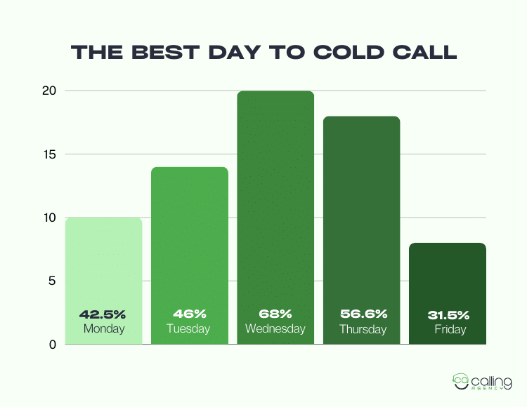 The Best Day to Cold Call