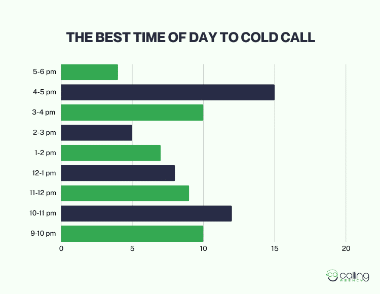 The Best Time of Day to Cold Call