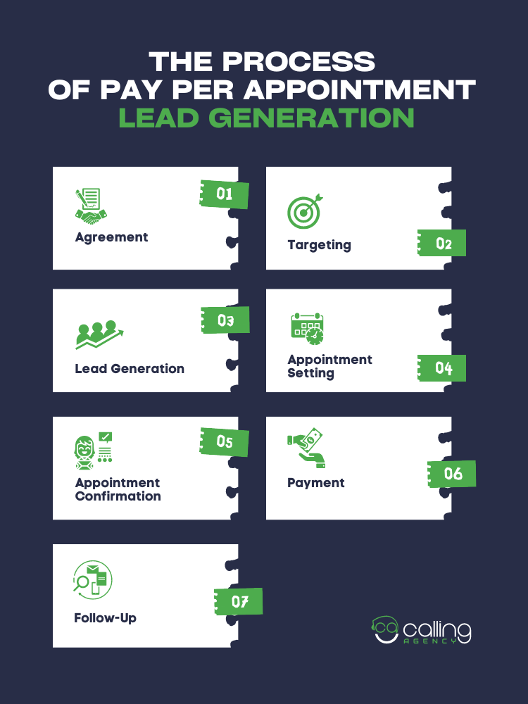 The Process of Pay Per Appointment Lead Generation