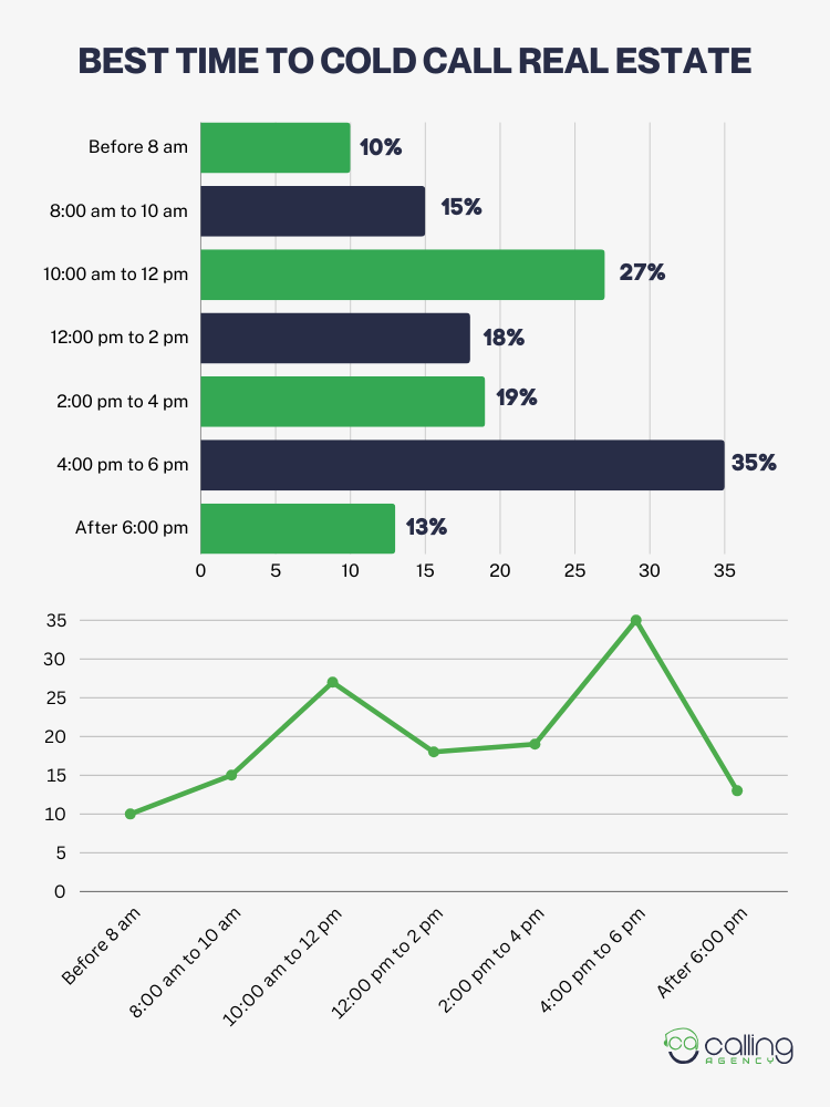Best Time to Cold Call Real Estate