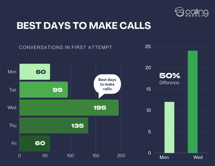 Best days to make calls