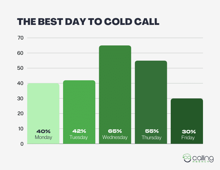 The Best Day to Cold Call