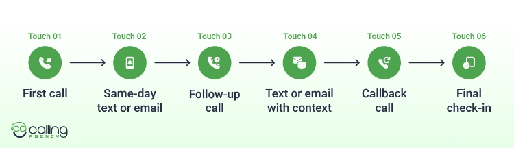 Follow-Up Process in Real Estate Investor Cold Calling