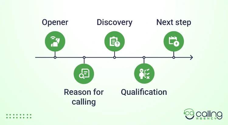 The Investor Call Flow