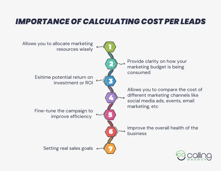 Importance of Calculating Cost per Leads
