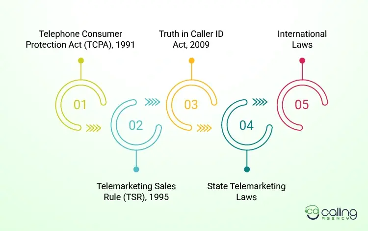 What Laws Govern Cold Calling in the US