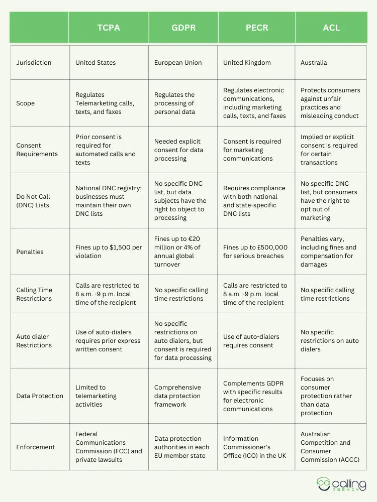 difference between international regulations