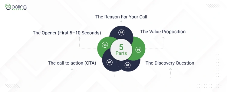 What Are the 5 Parts of a Cold Call Script