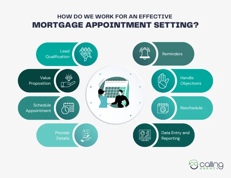 How Do We Work for an Effective Mortgage Appointment Setting