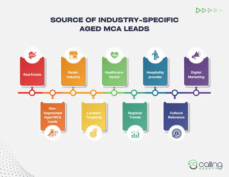 Source of Industry-Specific Aged MCA Leads