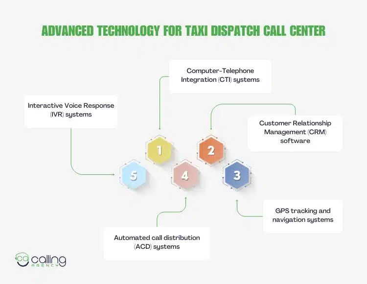 Advanced Technology for Taxi Dispatch Call Center