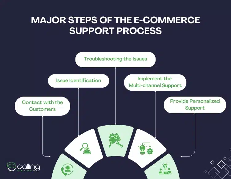 Major Steps of the E-commerce Support Process