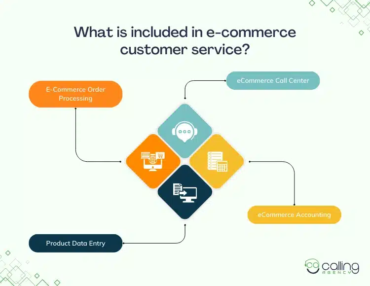 What is included in e-commerce customer service