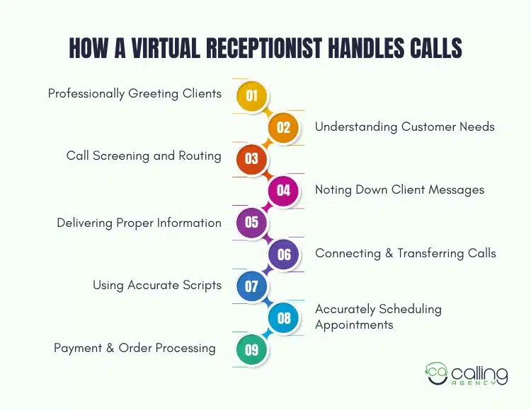 How a Virtual Receptionist Handles Calls