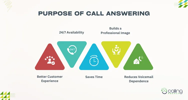 Purpose of Call Answering