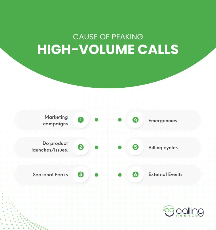 Cause of Peaking High-Volume Calls