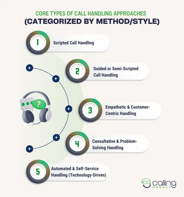 Core Types of Call Handling Approaches (Categorized by Method_Style)