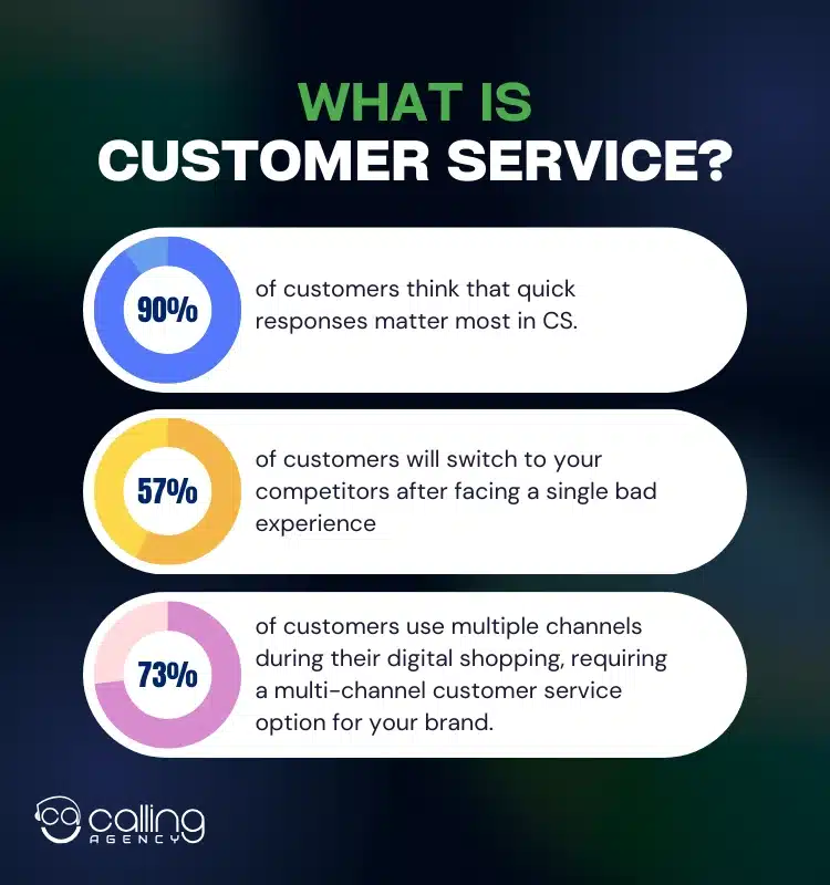 What is Customer Service