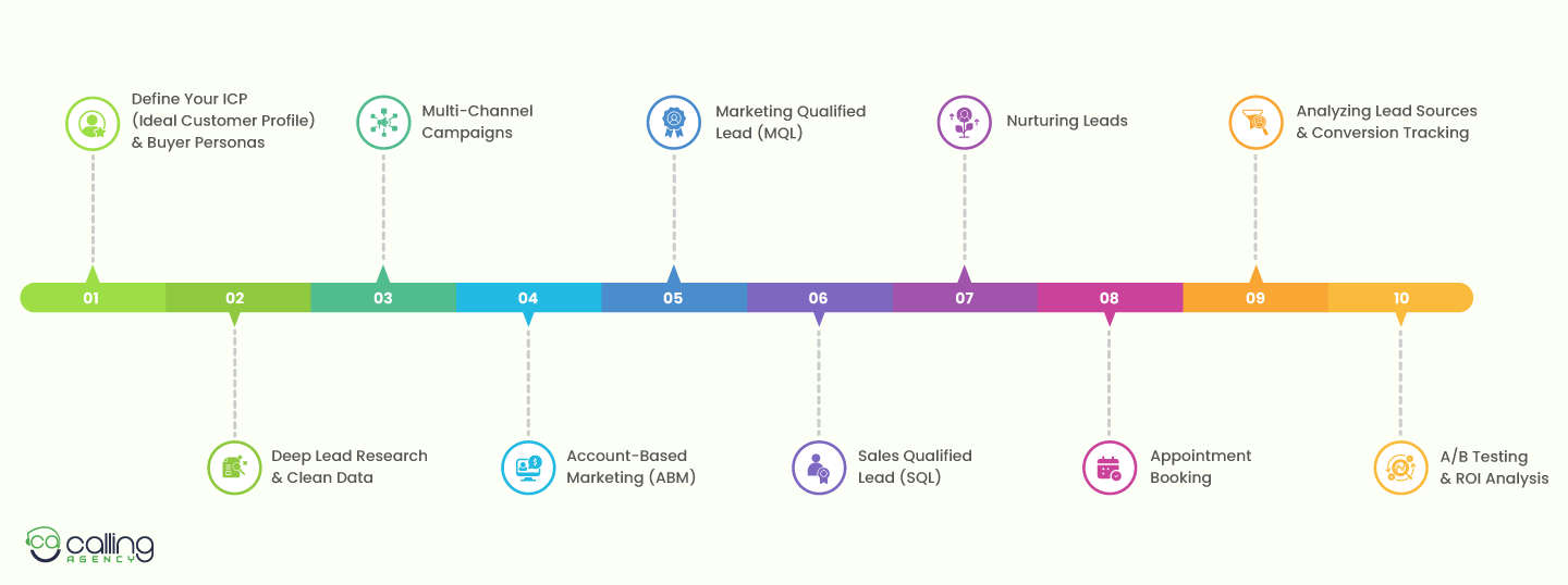 Lead Generation Process Infographic