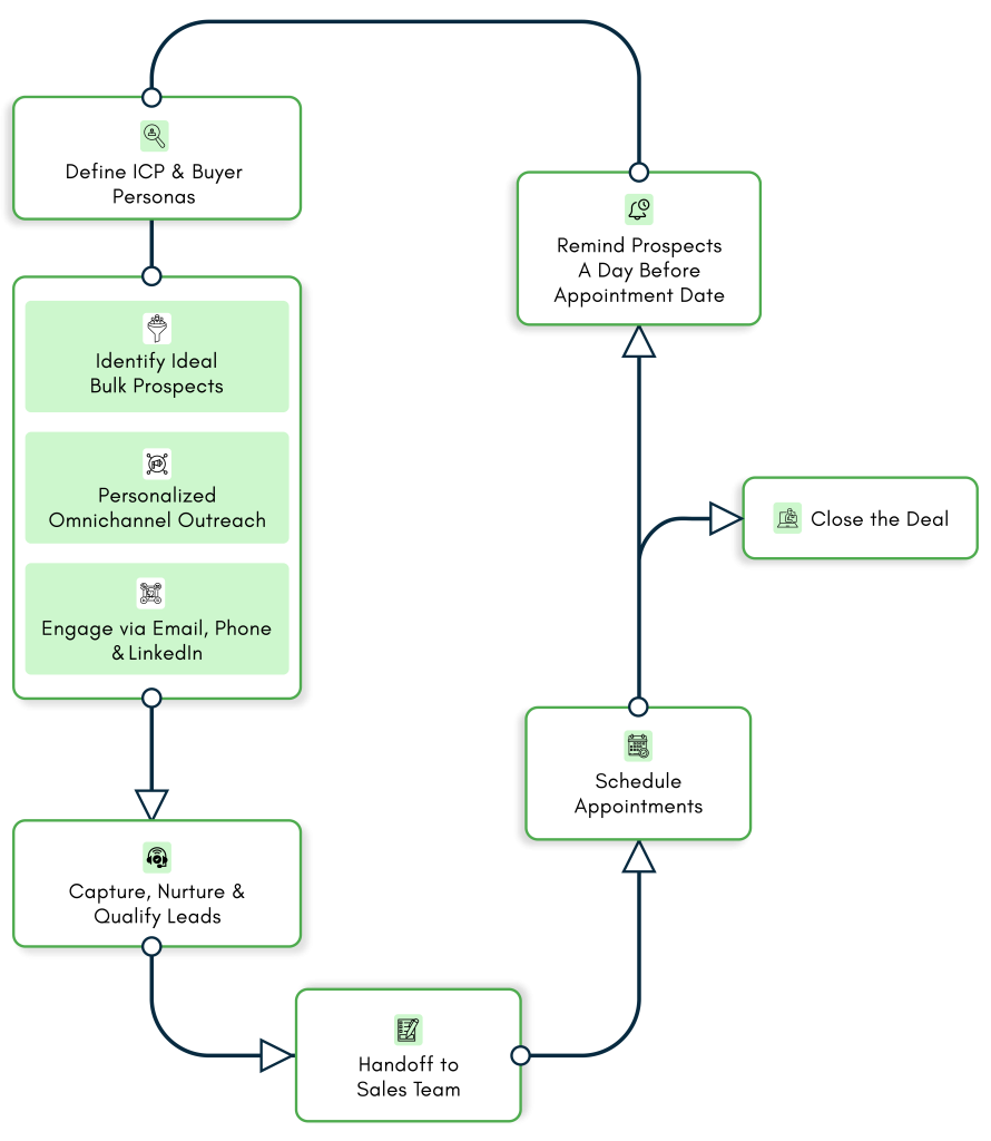 Lead Generation Process infographic
