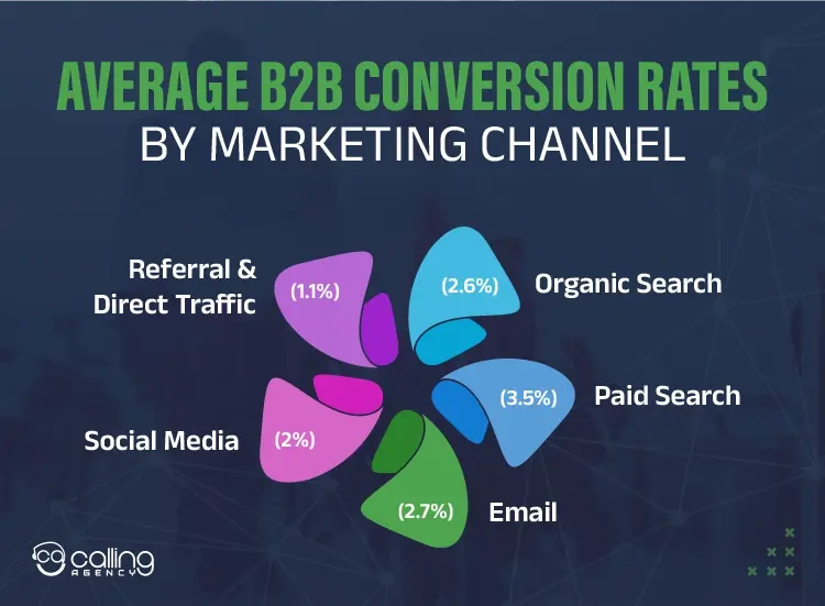 Average B2B Conversion Rates by Marketing Channel