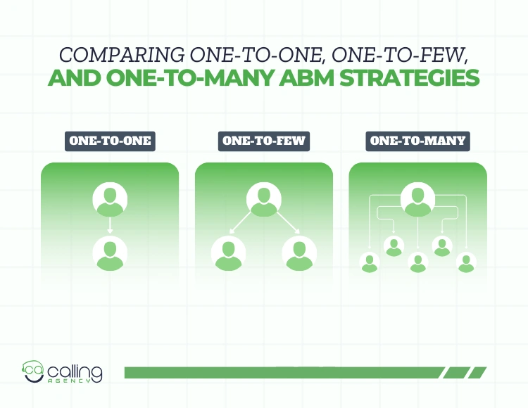 Comparing One-to-One, One-to-Few, and One-to-Many ABM Strategies