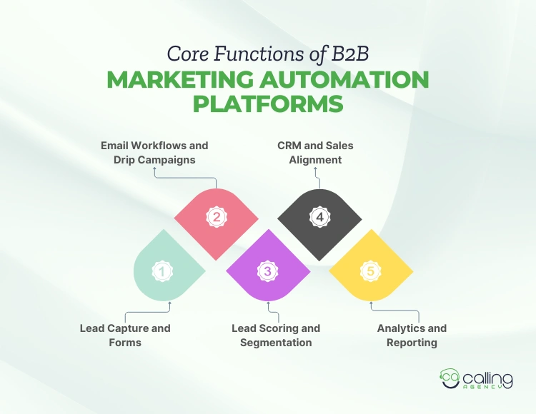 Core Functions of B2B Marketing Automation Platforms