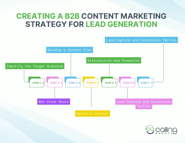 Creating a B2B Content Marketing Strategy for Lead Generation
