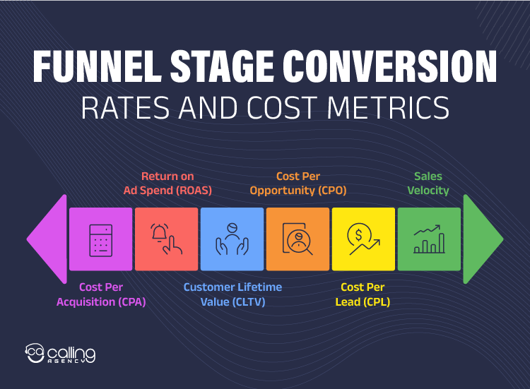 Funnel Stage Conversion Rates and Cost Metrics
