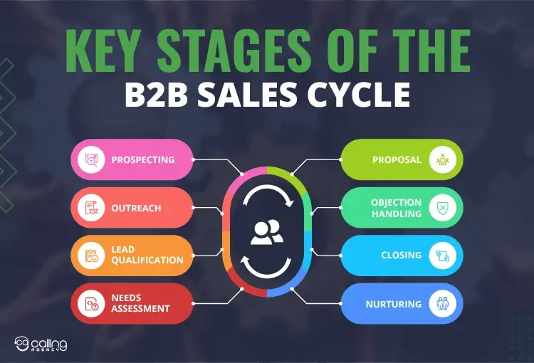 Key Stages of the B2B Sales Cycle