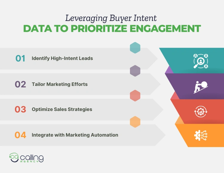 Leveraging Buyer Intent Data to Prioritize Engagement