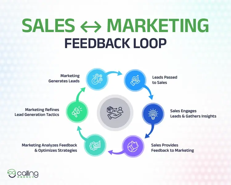 Sales ↔ Marketing Feedback Loop