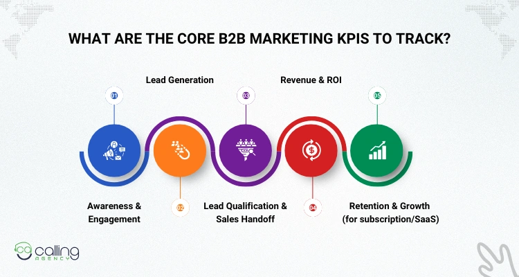 What Are the Core B2B Marketing KPIs to Track