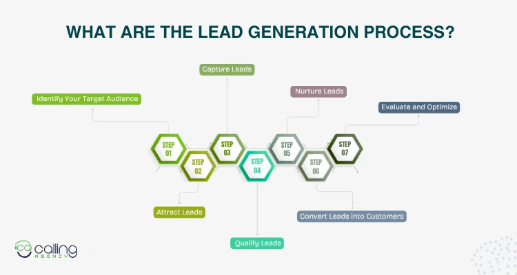 What Are the Lead Generation Process